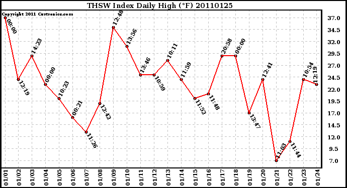 Milwaukee Weather THSW Index Daily High (F)