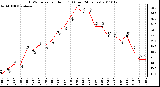 Milwaukee Weather THSW Index per Hour (F) (Last 24 Hours)