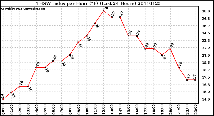 Milwaukee Weather THSW Index per Hour (F) (Last 24 Hours)