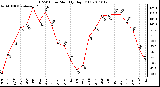 Milwaukee Weather THSW Index Monthly High (F)