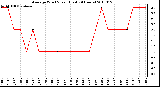 Milwaukee Weather Average Wind Speed (Last 24 Hours)