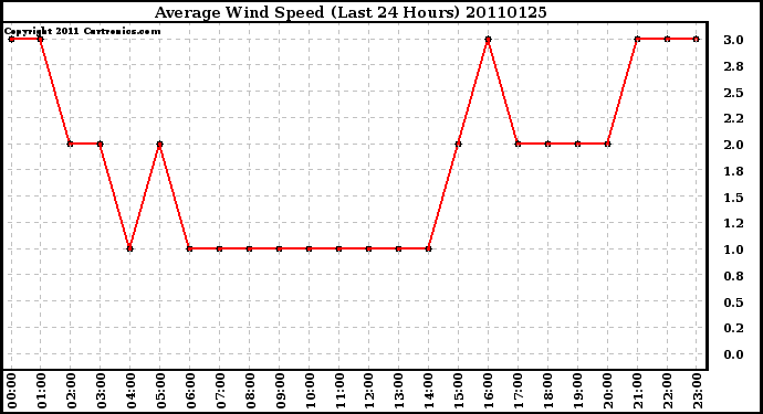 Milwaukee Weather Average Wind Speed (Last 24 Hours)