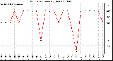 Milwaukee Weather Wind Direction (By Day)