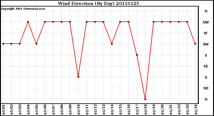 Milwaukee Weather Wind Direction (By Day)