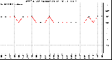 Milwaukee Weather Wind Direction (Last 24 Hours)