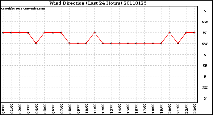 Milwaukee Weather Wind Direction (Last 24 Hours)