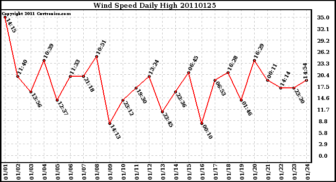 Milwaukee Weather Wind Speed Daily High