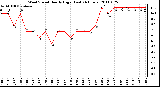 Milwaukee Weather Wind Speed Hourly High (Last 24 Hours)