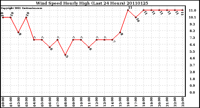 Milwaukee Weather Wind Speed Hourly High (Last 24 Hours)