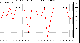 Milwaukee Weather Wind Daily High Direction (By Day)