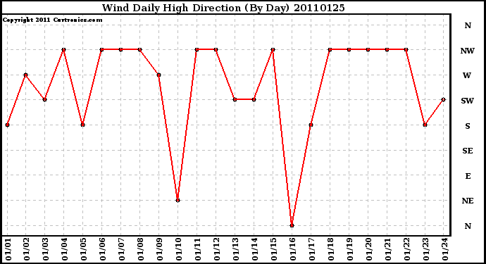 Milwaukee Weather Wind Daily High Direction (By Day)