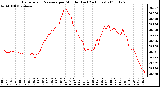 Milwaukee Weather Barometric Pressure per Minute (Last 24 Hours)