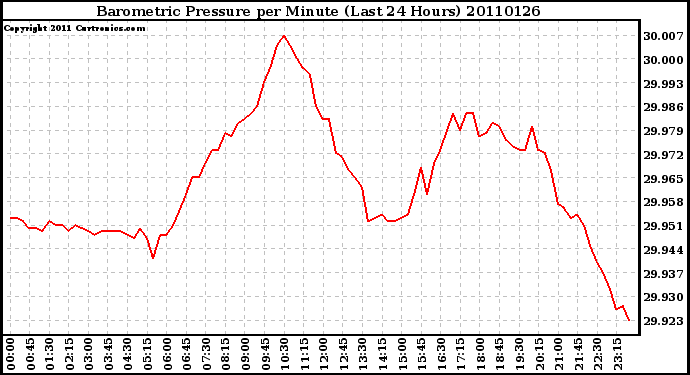 Milwaukee Weather Barometric Pressure per Minute (Last 24 Hours)