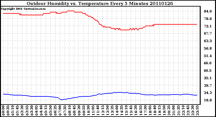 Milwaukee Weather Outdoor Humidity vs. Temperature Every 5 Minutes