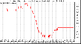 Milwaukee Weather Outdoor Humidity Every 5 Minutes (Last 24 Hours)