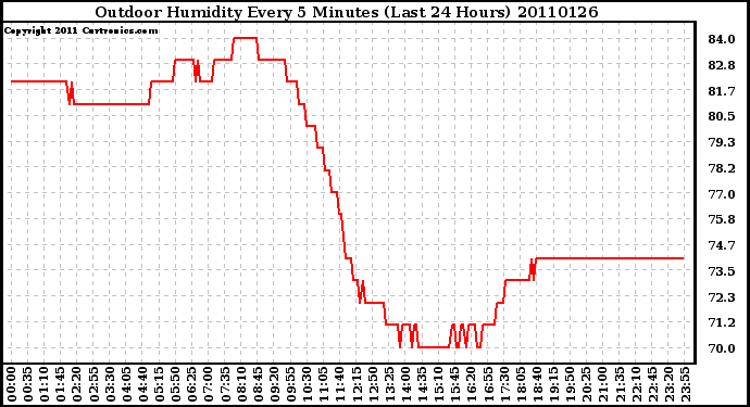 Milwaukee Weather Outdoor Humidity Every 5 Minutes (Last 24 Hours)