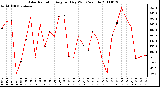 Milwaukee Weather Solar Radiation Avg per Day W/m2/minute