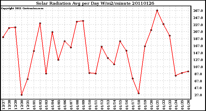 Milwaukee Weather Solar Radiation Avg per Day W/m2/minute