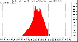 Milwaukee Weather Solar Radiation per Minute W/m2 (Last 24 Hours)