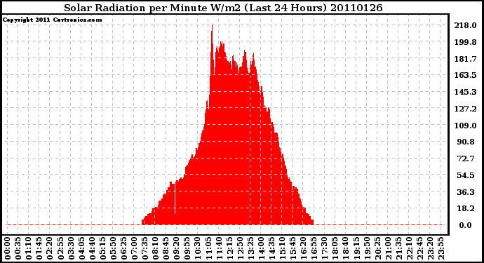 Milwaukee Weather Solar Radiation per Minute W/m2 (Last 24 Hours)