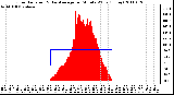 Milwaukee Weather Solar Radiation & Day Average per Minute W/m2 (Today)