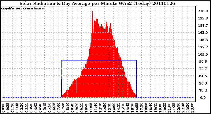 Milwaukee Weather Solar Radiation & Day Average per Minute W/m2 (Today)