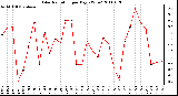 Milwaukee Weather Solar Radiation per Day KW/m2