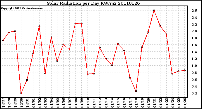 Milwaukee Weather Solar Radiation per Day KW/m2