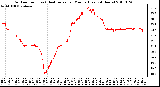 Milwaukee Weather Outdoor Temp (vs) Heat Index per Minute (Last 24 Hours)