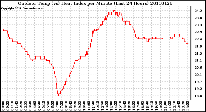 Milwaukee Weather Outdoor Temp (vs) Heat Index per Minute (Last 24 Hours)