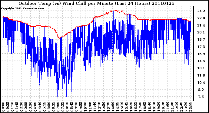 Milwaukee Weather Outdoor Temp (vs) Wind Chill per Minute (Last 24 Hours)