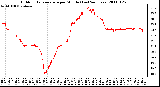 Milwaukee Weather Outdoor Temperature per Minute (Last 24 Hours)