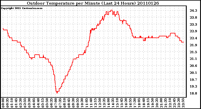 Milwaukee Weather Outdoor Temperature per Minute (Last 24 Hours)