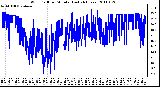 Milwaukee Weather Wind Chill per Minute (Last 24 Hours)