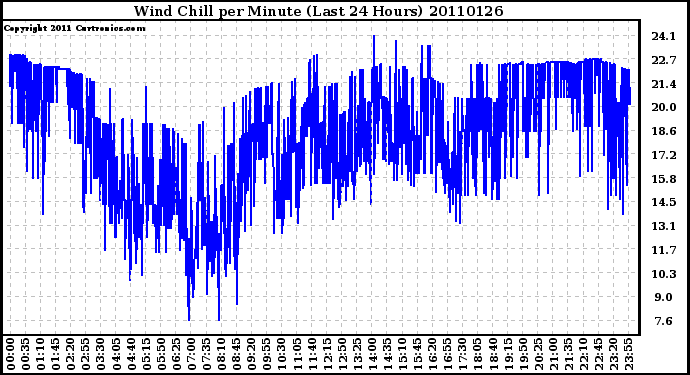 Milwaukee Weather Wind Chill per Minute (Last 24 Hours)