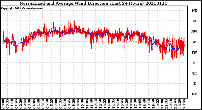 Milwaukee Weather Normalized and Average Wind Direction (Last 24 Hours)