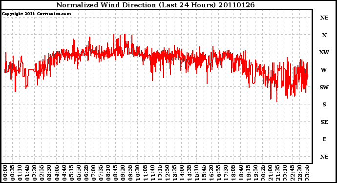 Milwaukee Weather Normalized Wind Direction (Last 24 Hours)