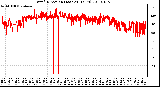 Milwaukee Weather Wind Direction (Last 24 Hours)