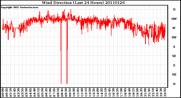 Milwaukee Weather Wind Direction (Last 24 Hours)