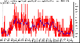 Milwaukee Weather Actual and Average Wind Speed by Minute mph (Last 24 Hours)