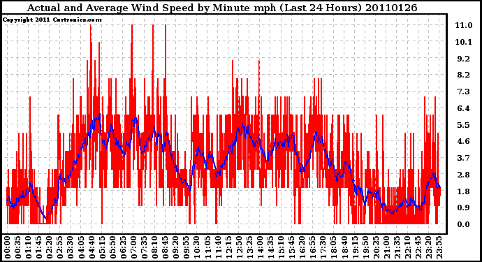 Milwaukee Weather Actual and Average Wind Speed by Minute mph (Last 24 Hours)