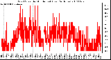 Milwaukee Weather Wind Speed by Minute mph (Last 24 Hours)