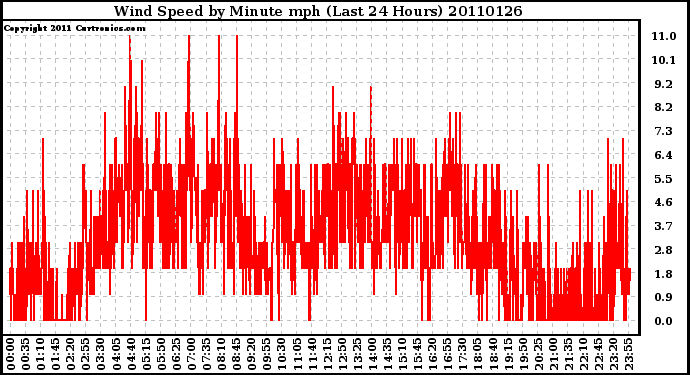 Milwaukee Weather Wind Speed by Minute mph (Last 24 Hours)