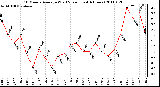 Milwaukee Weather 10 Minute Average Wind Speed (Last 4 Hours)