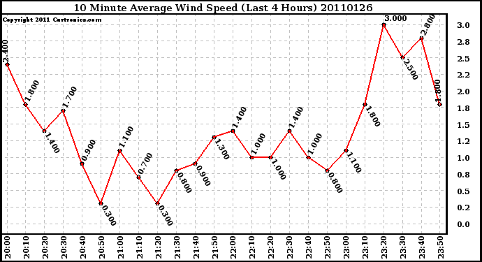 Milwaukee Weather 10 Minute Average Wind Speed (Last 4 Hours)