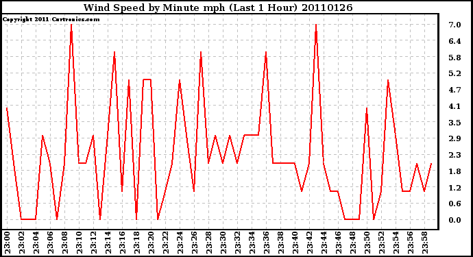 Milwaukee Weather Wind Speed by Minute mph (Last 1 Hour)