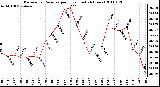 Milwaukee Weather Barometric Pressure per Hour (Last 24 Hours)