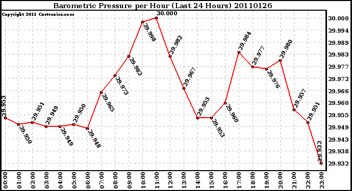 Milwaukee Weather Barometric Pressure per Hour (Last 24 Hours)