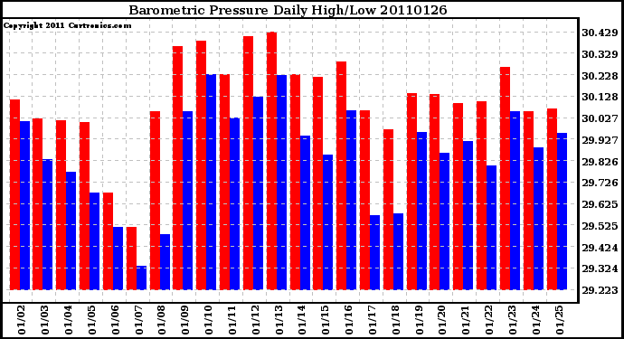 Milwaukee Weather Barometric Pressure Daily High/Low