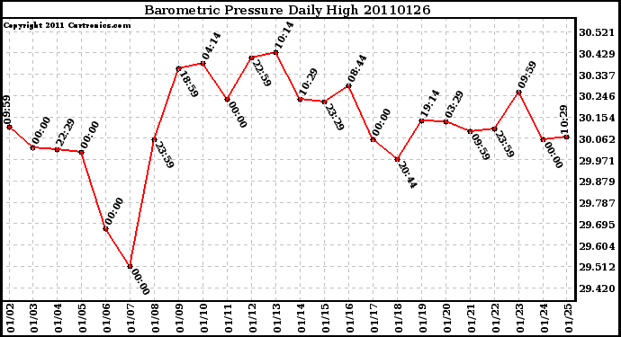 Milwaukee Weather Barometric Pressure Daily High